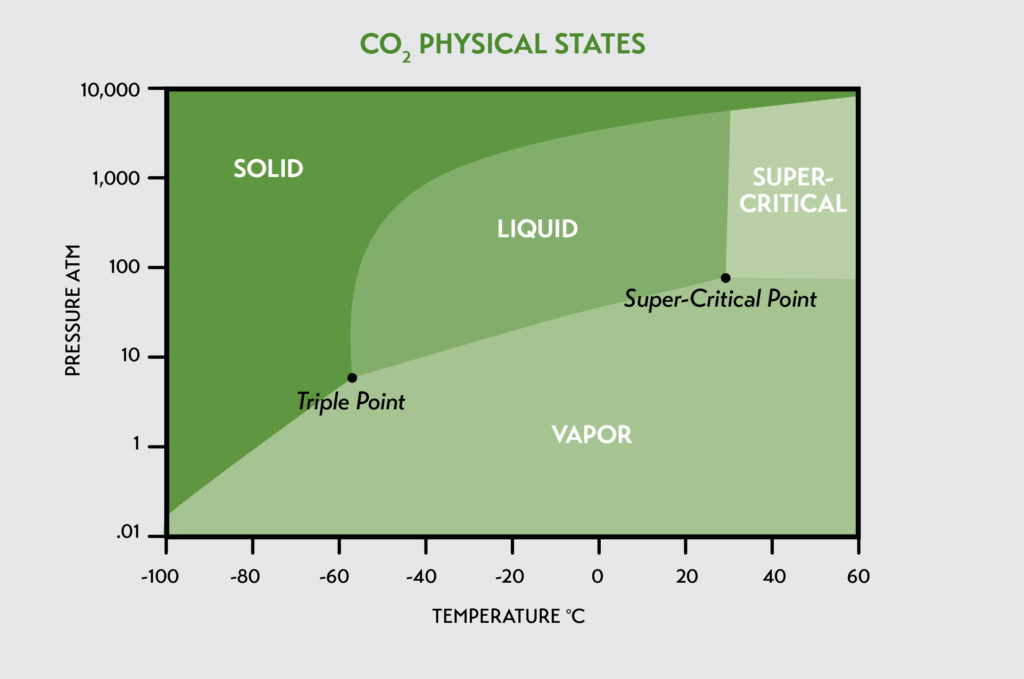 co2physicalstates-graph