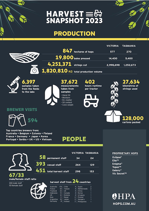 2023 HPA Crop Report Infographic